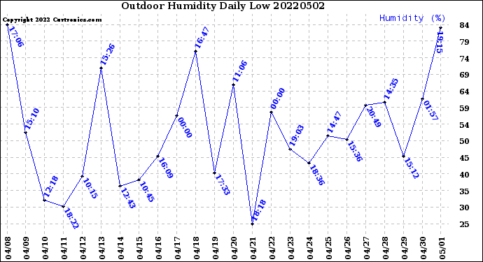 Milwaukee Weather Outdoor Humidity<br>Daily Low