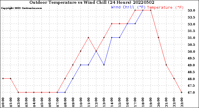 Milwaukee Weather Outdoor Temperature<br>vs Wind Chill<br>(24 Hours)