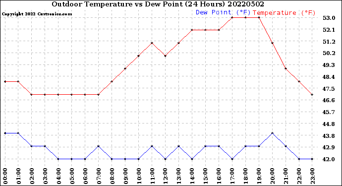 Milwaukee Weather Outdoor Temperature<br>vs Dew Point<br>(24 Hours)