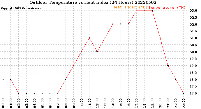 Milwaukee Weather Outdoor Temperature<br>vs Heat Index<br>(24 Hours)