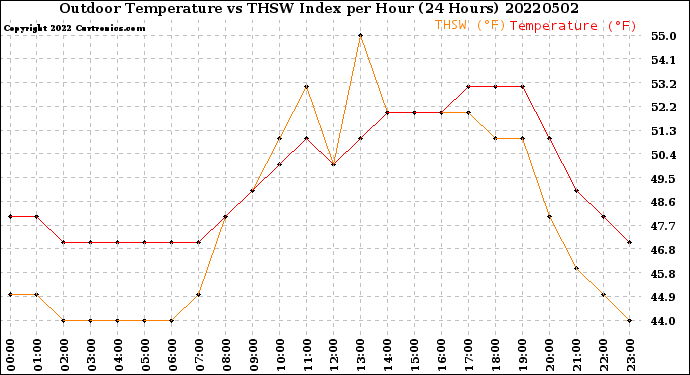 Milwaukee Weather Outdoor Temperature<br>vs THSW Index<br>per Hour<br>(24 Hours)
