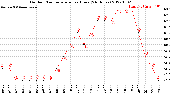 Milwaukee Weather Outdoor Temperature<br>per Hour<br>(24 Hours)