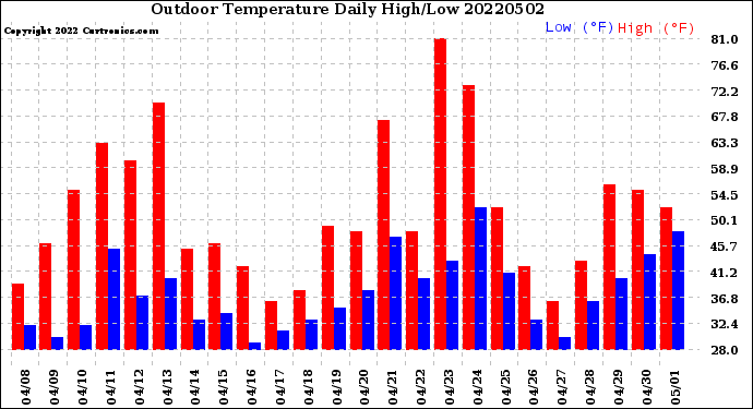 Milwaukee Weather Outdoor Temperature<br>Daily High/Low