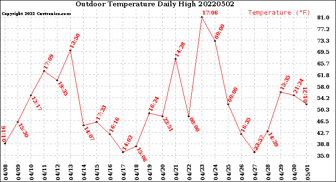 Milwaukee Weather Outdoor Temperature<br>Daily High