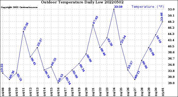 Milwaukee Weather Outdoor Temperature<br>Daily Low