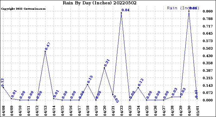 Milwaukee Weather Rain<br>By Day<br>(Inches)