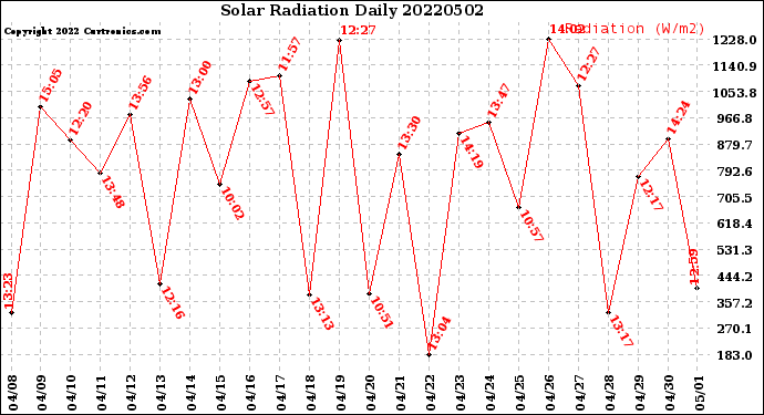 Milwaukee Weather Solar Radiation<br>Daily