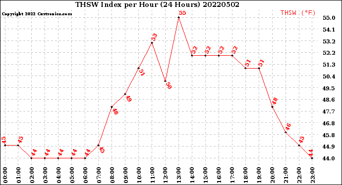 Milwaukee Weather THSW Index<br>per Hour<br>(24 Hours)