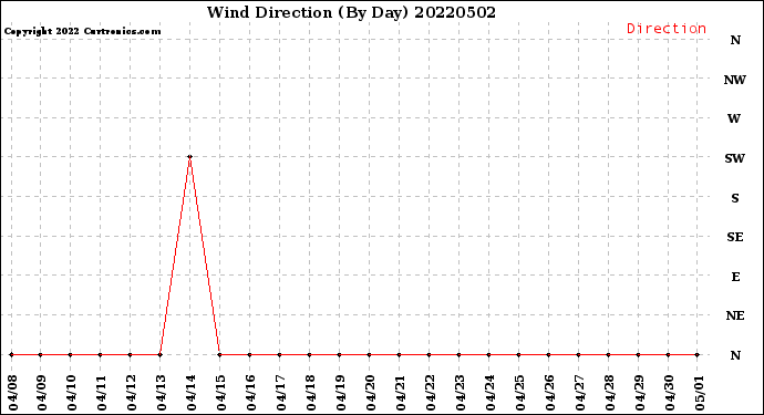 Milwaukee Weather Wind Direction<br>(By Day)