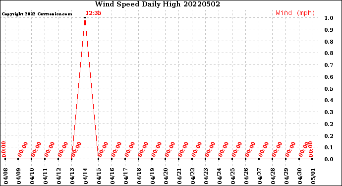 Milwaukee Weather Wind Speed<br>Daily High