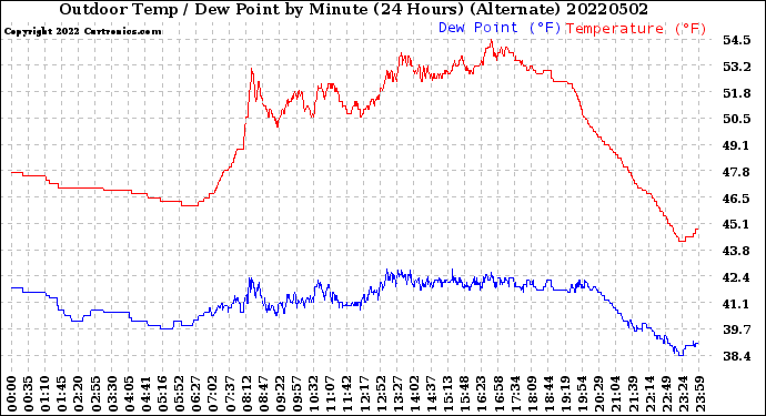 Milwaukee Weather Outdoor Temp / Dew Point<br>by Minute<br>(24 Hours) (Alternate)
