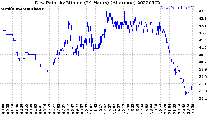 Milwaukee Weather Dew Point<br>by Minute<br>(24 Hours) (Alternate)