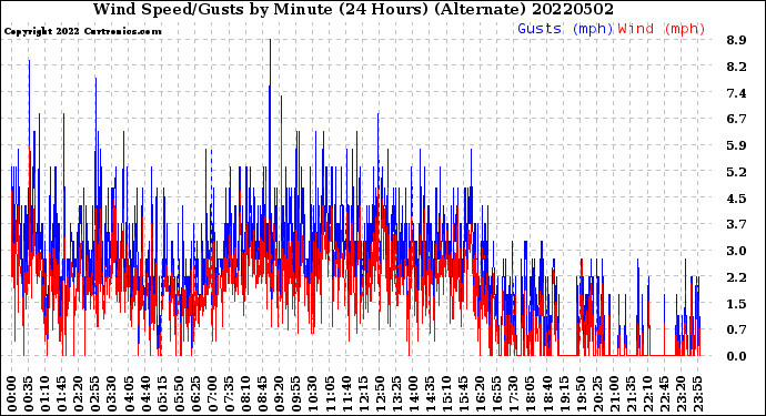 Milwaukee Weather Wind Speed/Gusts<br>by Minute<br>(24 Hours) (Alternate)