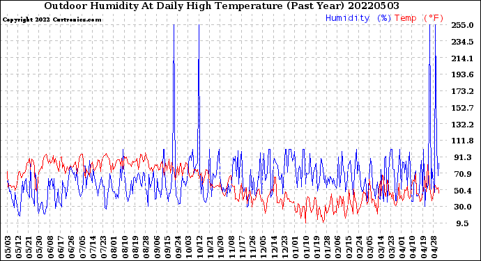 Milwaukee Weather Outdoor Humidity<br>At Daily High<br>Temperature<br>(Past Year)
