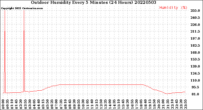 Milwaukee Weather Outdoor Humidity<br>Every 5 Minutes<br>(24 Hours)
