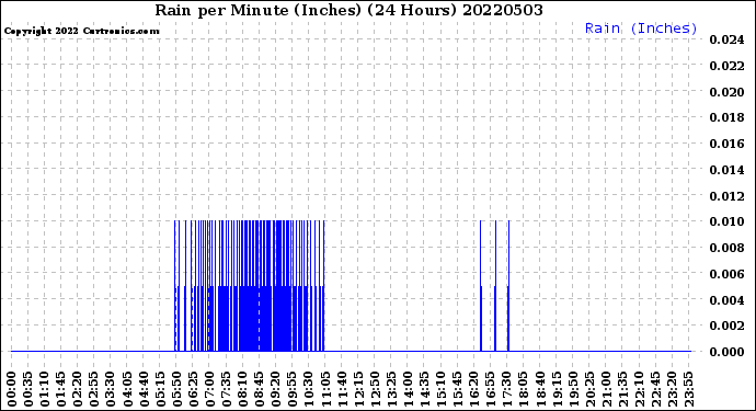 Milwaukee Weather Rain<br>per Minute<br>(Inches)<br>(24 Hours)
