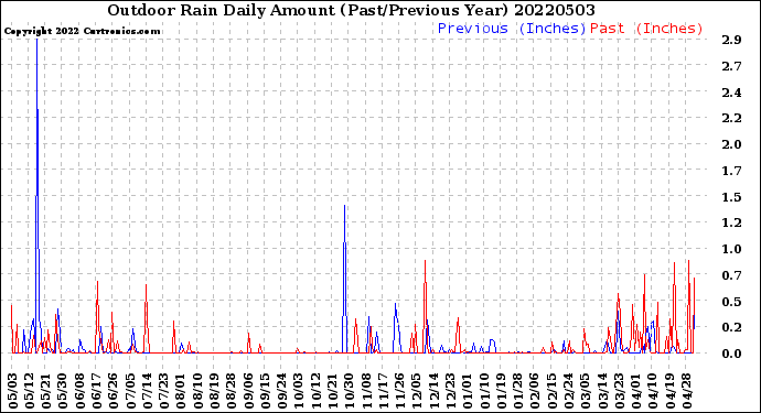 Milwaukee Weather Outdoor Rain<br>Daily Amount<br>(Past/Previous Year)