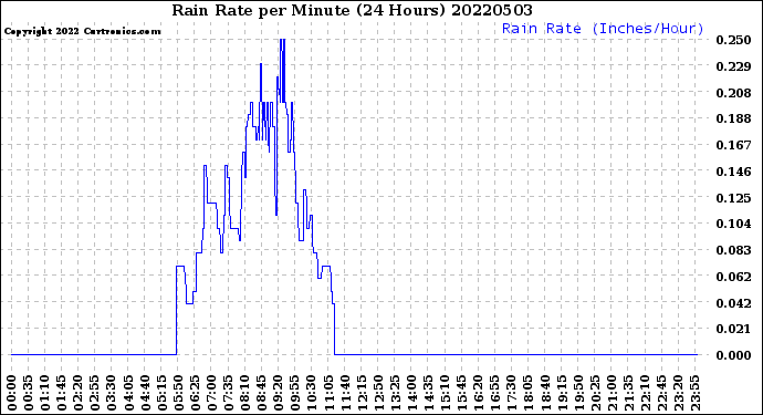 Milwaukee Weather Rain Rate<br>per Minute<br>(24 Hours)