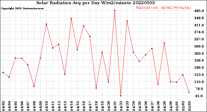 Milwaukee Weather Solar Radiation<br>Avg per Day W/m2/minute