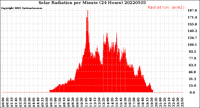 Milwaukee Weather Solar Radiation<br>per Minute<br>(24 Hours)