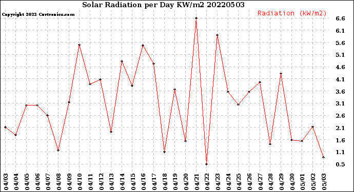 Milwaukee Weather Solar Radiation<br>per Day KW/m2