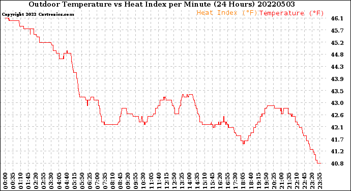 Milwaukee Weather Outdoor Temperature<br>vs Heat Index<br>per Minute<br>(24 Hours)