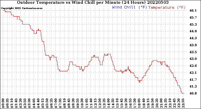 Milwaukee Weather Outdoor Temperature<br>vs Wind Chill<br>per Minute<br>(24 Hours)