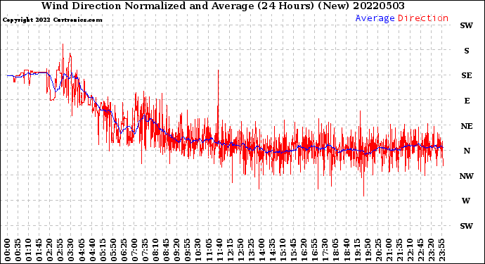 Milwaukee Weather Wind Direction<br>Normalized and Average<br>(24 Hours) (New)