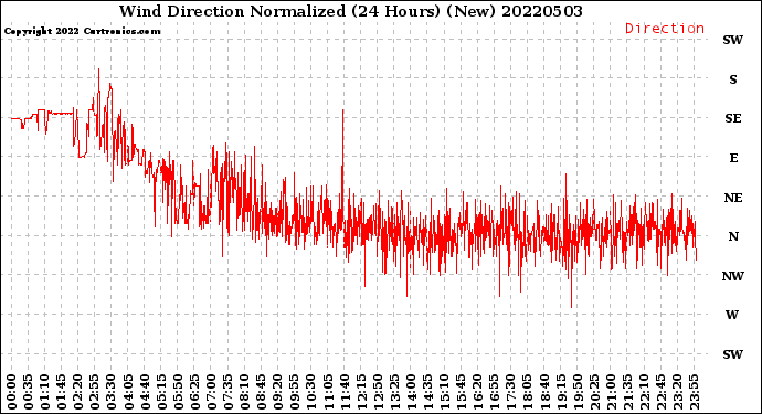 Milwaukee Weather Wind Direction<br>Normalized<br>(24 Hours) (New)