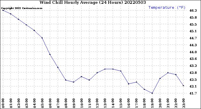 Milwaukee Weather Wind Chill<br>Hourly Average<br>(24 Hours)
