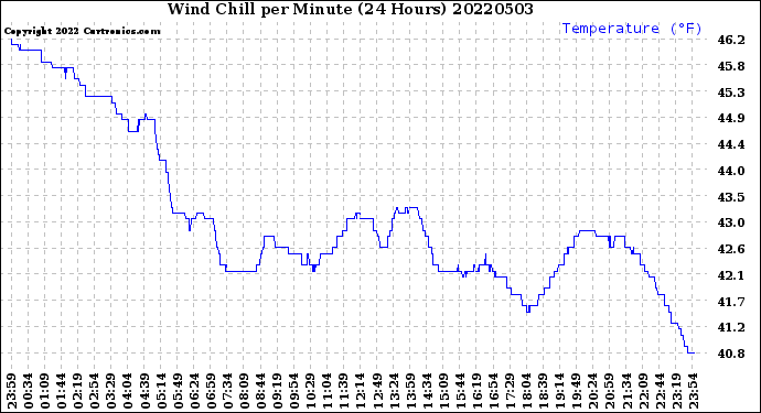 Milwaukee Weather Wind Chill<br>per Minute<br>(24 Hours)