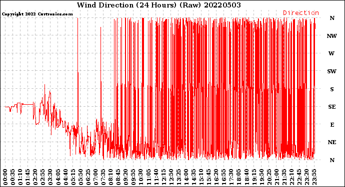 Milwaukee Weather Wind Direction<br>(24 Hours) (Raw)