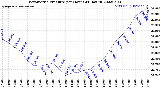 Milwaukee Weather Barometric Pressure<br>per Hour<br>(24 Hours)