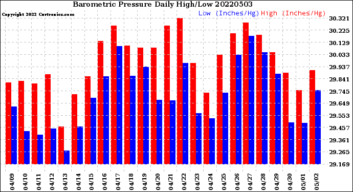 Milwaukee Weather Barometric Pressure<br>Daily High/Low