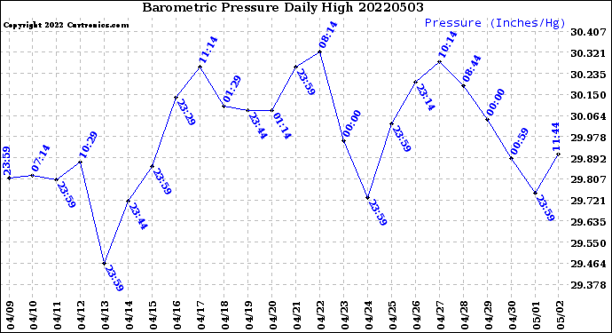 Milwaukee Weather Barometric Pressure<br>Daily High
