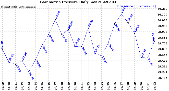 Milwaukee Weather Barometric Pressure<br>Daily Low