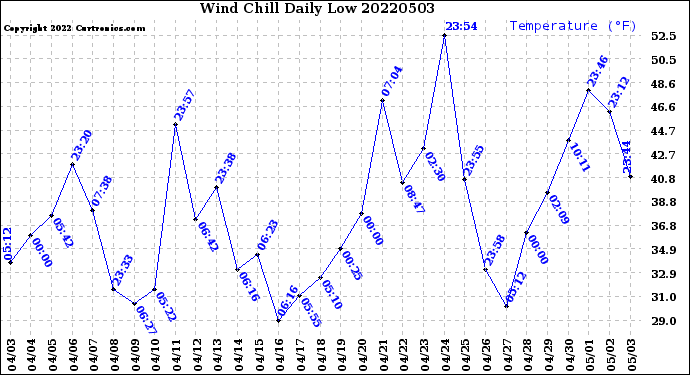 Milwaukee Weather Wind Chill<br>Daily Low