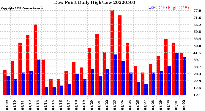 Milwaukee Weather Dew Point<br>Daily High/Low