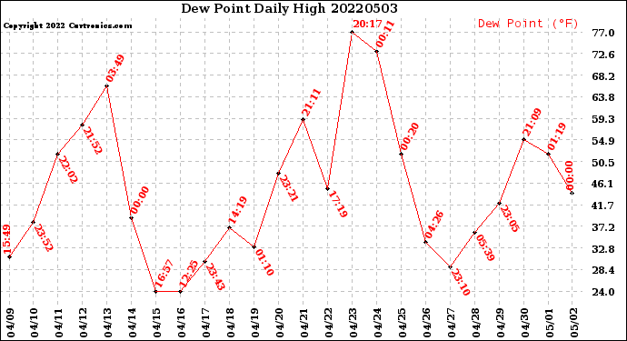 Milwaukee Weather Dew Point<br>Daily High