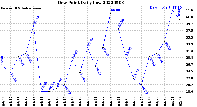 Milwaukee Weather Dew Point<br>Daily Low