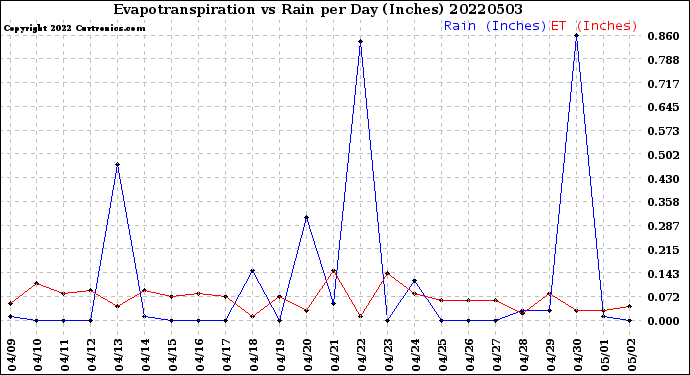 Milwaukee Weather Evapotranspiration<br>vs Rain per Day<br>(Inches)
