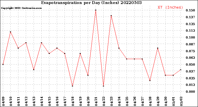 Milwaukee Weather Evapotranspiration<br>per Day (Inches)