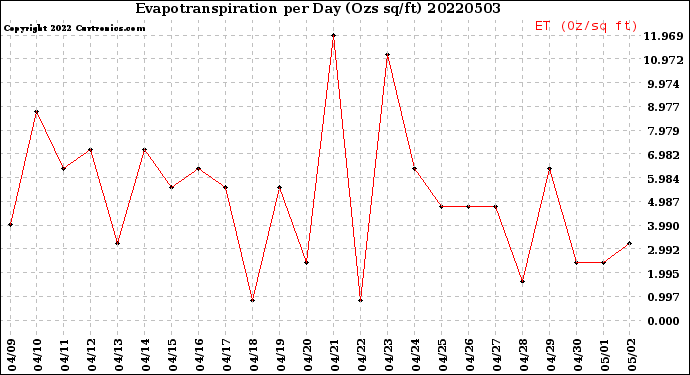 Milwaukee Weather Evapotranspiration<br>per Day (Ozs sq/ft)