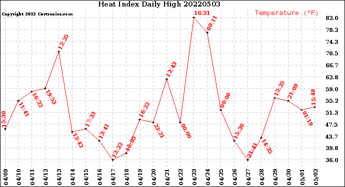 Milwaukee Weather Heat Index<br>Daily High