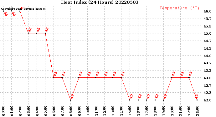 Milwaukee Weather Heat Index<br>(24 Hours)