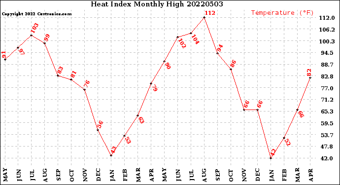Milwaukee Weather Heat Index<br>Monthly High