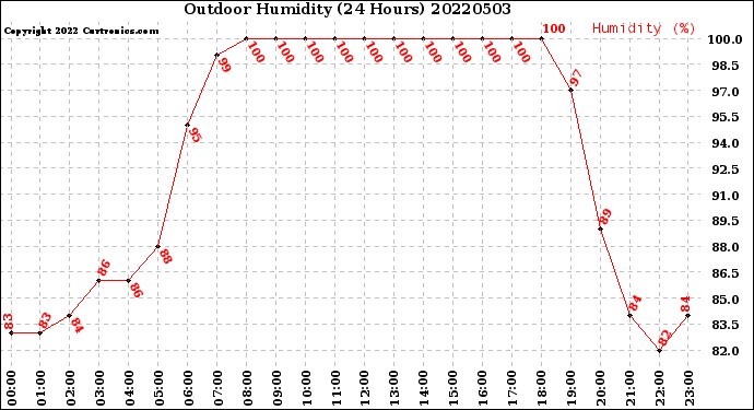 Milwaukee Weather Outdoor Humidity<br>(24 Hours)