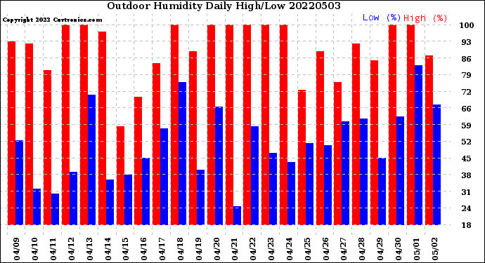 Milwaukee Weather Outdoor Humidity<br>Daily High/Low