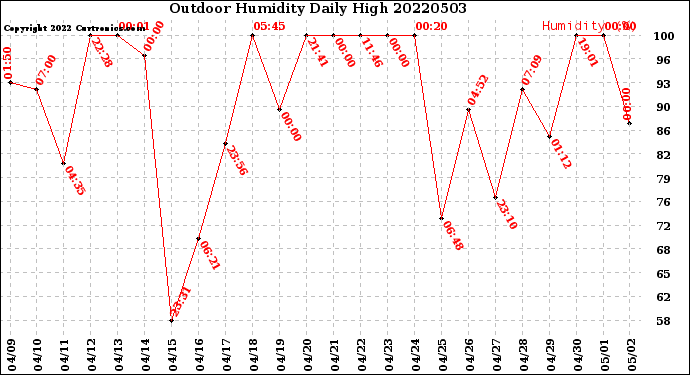 Milwaukee Weather Outdoor Humidity<br>Daily High