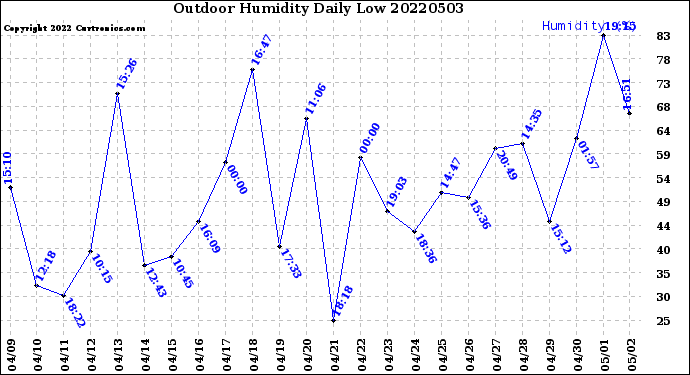 Milwaukee Weather Outdoor Humidity<br>Daily Low
